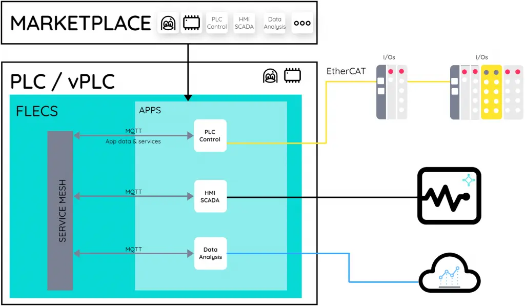 FLECS example installation