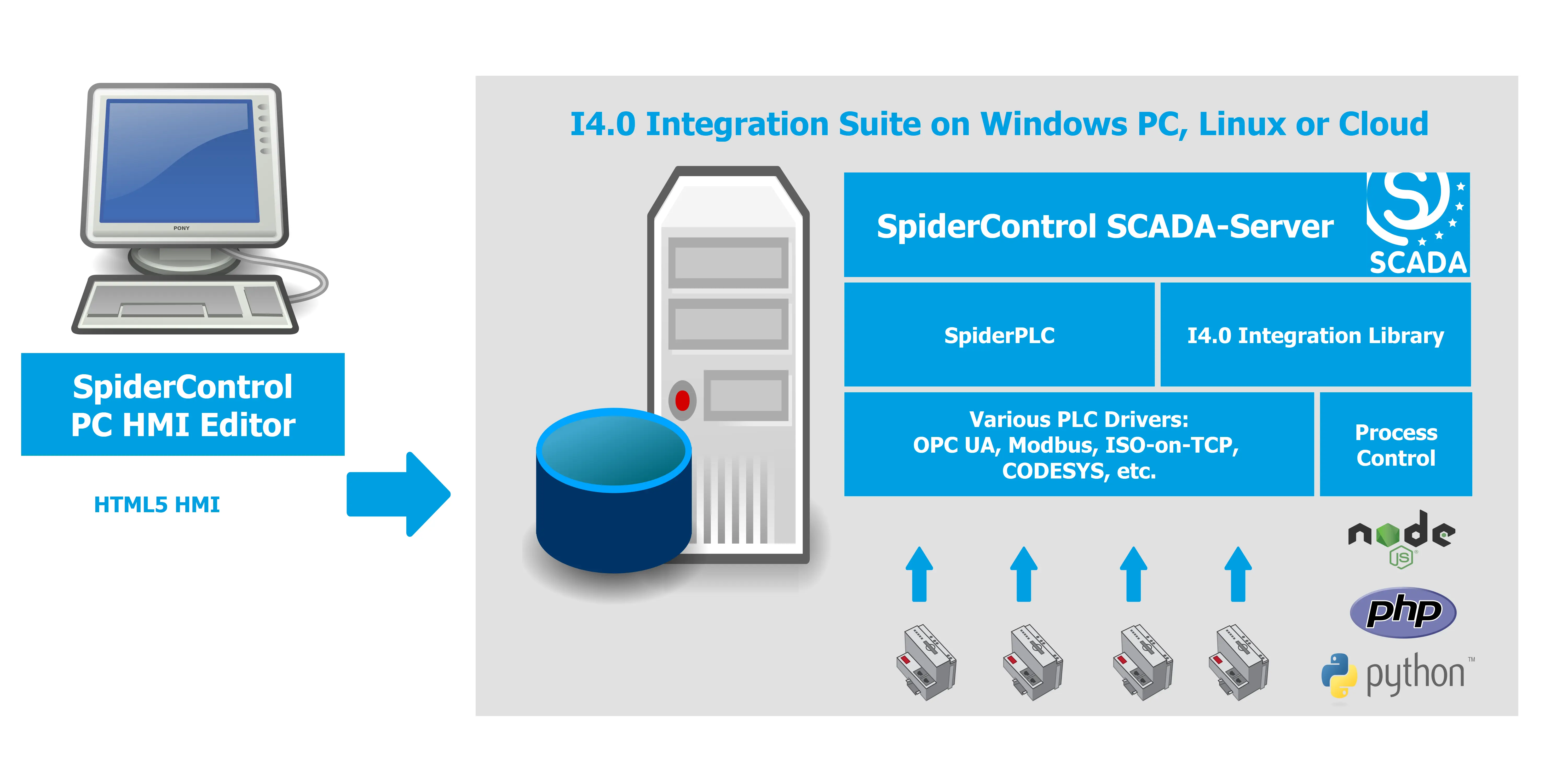 SpiderControl SCADA-Server