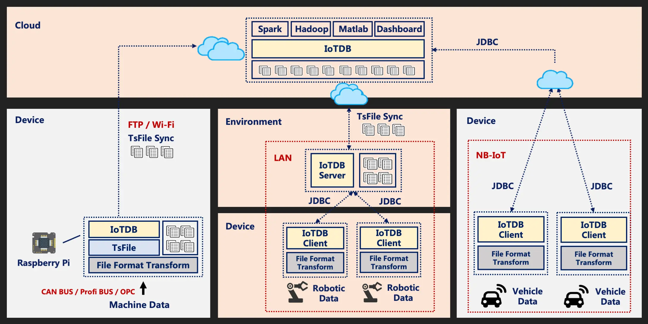 Apache IoTDB