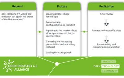 Neues App SDK nach Richtlinien der Open Industry 4.0 Alliance