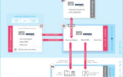 Booster für die Fabrik-Automation