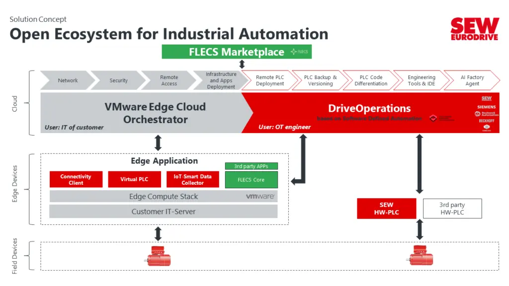 SEW DriveOperations Concept